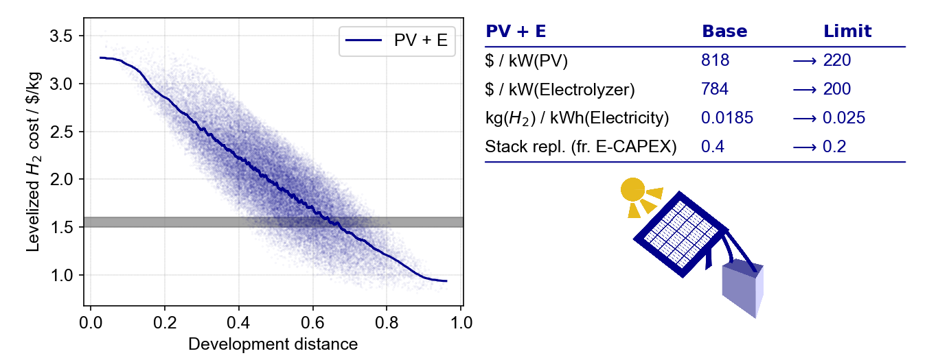 _images/Monte_Carlo_Distance_Cost_Relationship_PV_E_Distance_Time.png